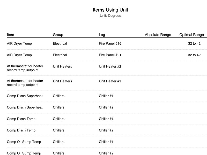 Items Using Unit