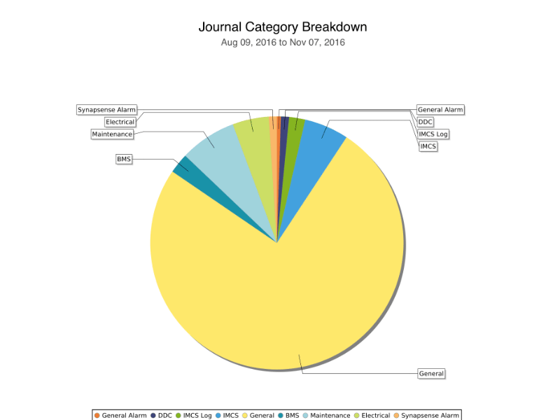 Journal Category Breakdown