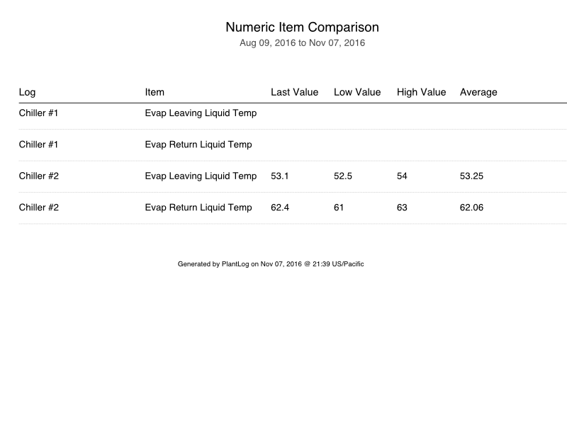 Numeric Item Comparison