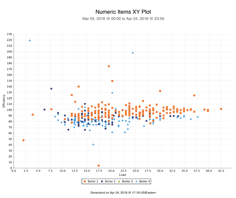 Numeric Items XY Plot