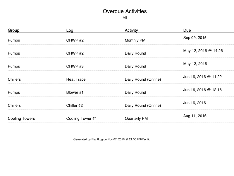 Overdue Activities