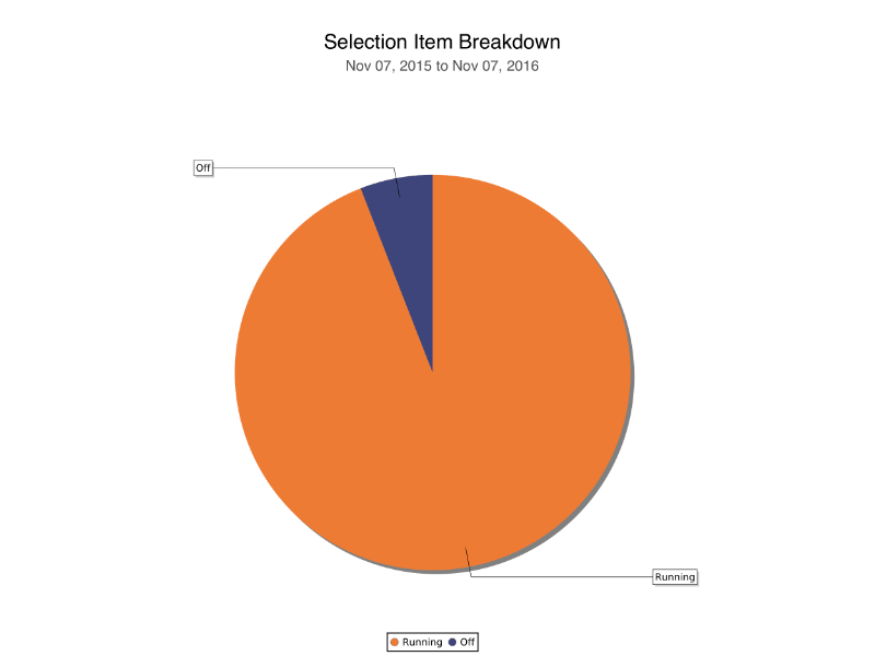 Selection Item Breakdown